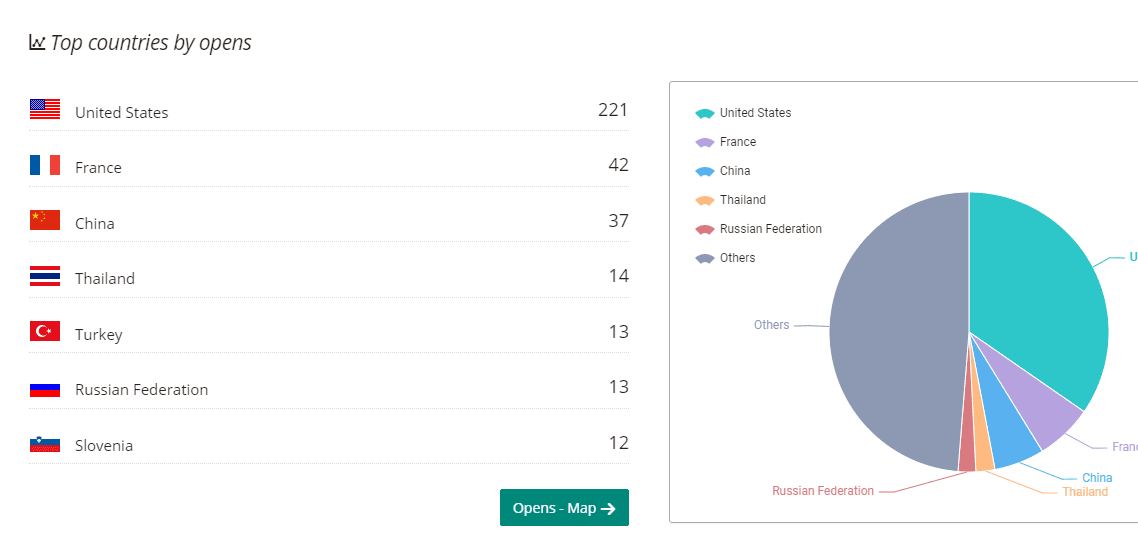 Top Countries Stats By Opens